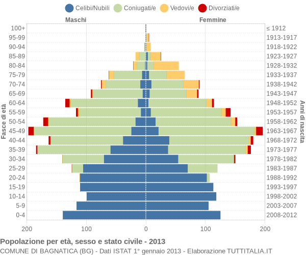 Grafico Popolazione per età, sesso e stato civile Comune di Bagnatica (BG)