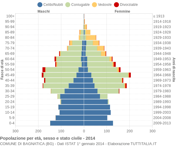 Grafico Popolazione per età, sesso e stato civile Comune di Bagnatica (BG)