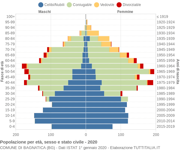 Grafico Popolazione per età, sesso e stato civile Comune di Bagnatica (BG)