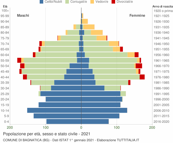 Grafico Popolazione per età, sesso e stato civile Comune di Bagnatica (BG)