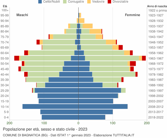 Grafico Popolazione per età, sesso e stato civile Comune di Bagnatica (BG)