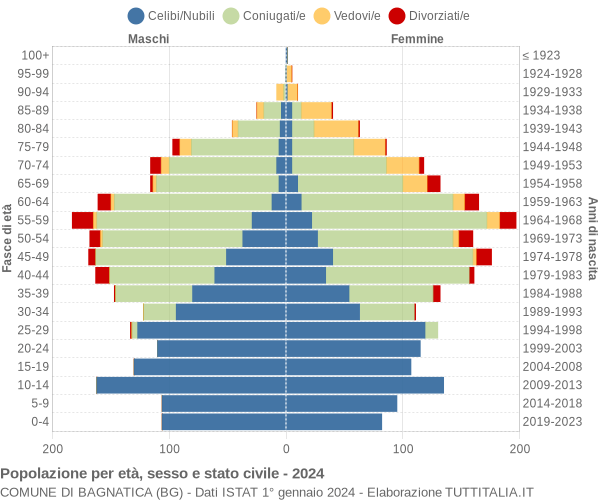 Grafico Popolazione per età, sesso e stato civile Comune di Bagnatica (BG)