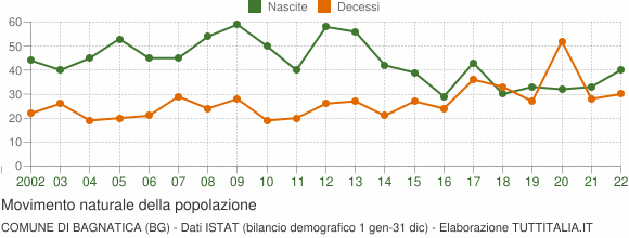 Grafico movimento naturale della popolazione Comune di Bagnatica (BG)
