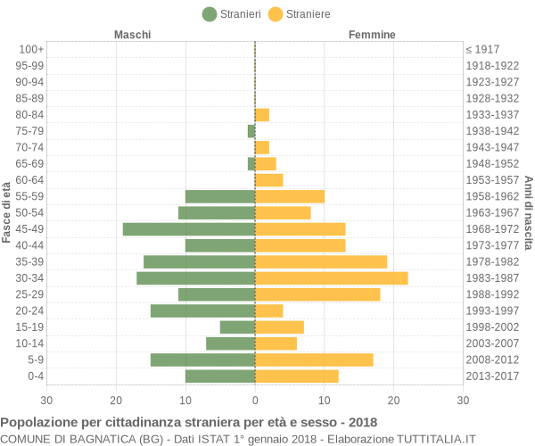 Grafico cittadini stranieri - Bagnatica 2018