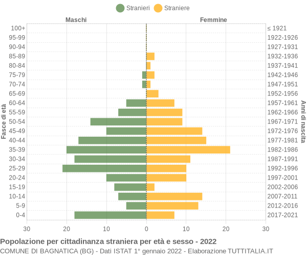 Grafico cittadini stranieri - Bagnatica 2022