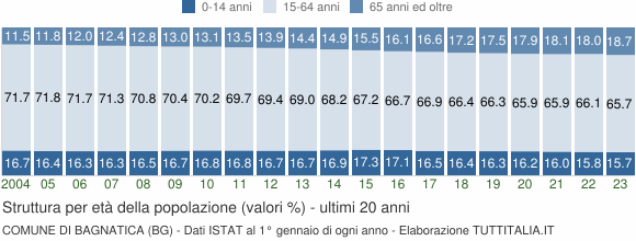 Grafico struttura della popolazione Comune di Bagnatica (BG)
