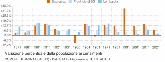Grafico variazione percentuale della popolazione Comune di Bagnatica (BG)