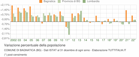Variazione percentuale della popolazione Comune di Bagnatica (BG)