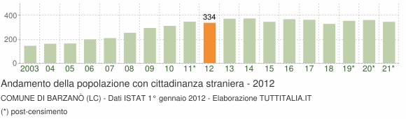 Grafico andamento popolazione stranieri Comune di Barzanò (LC)