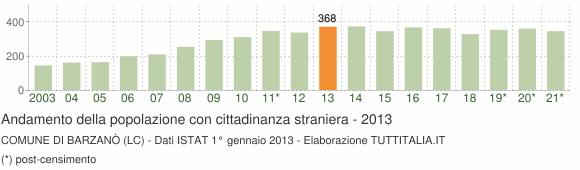 Grafico andamento popolazione stranieri Comune di Barzanò (LC)
