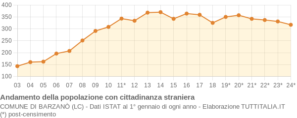 Andamento popolazione stranieri Comune di Barzanò (LC)