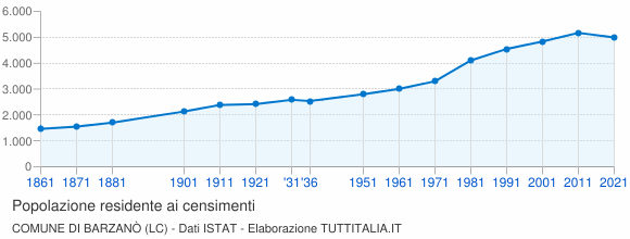 Grafico andamento storico popolazione Comune di Barzanò (LC)