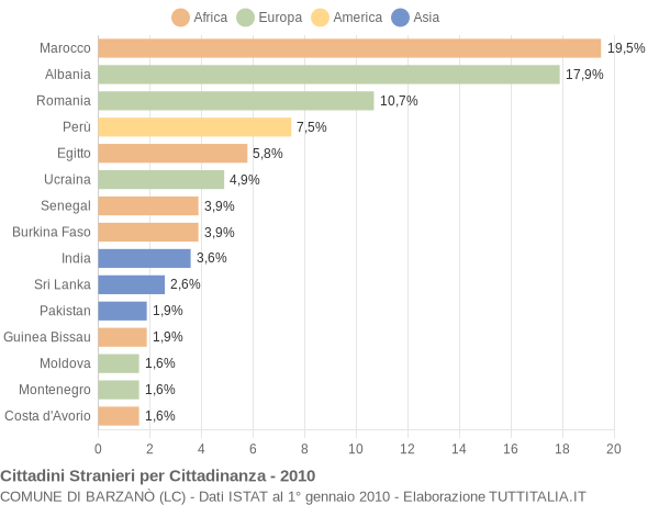 Grafico cittadinanza stranieri - Barzanò 2010