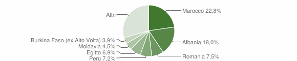 Grafico cittadinanza stranieri - Barzanò 2012
