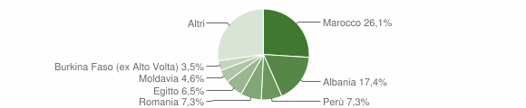 Grafico cittadinanza stranieri - Barzanò 2013