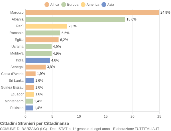 Grafico cittadinanza stranieri - Barzanò 2014