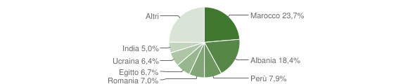 Grafico cittadinanza stranieri - Barzanò 2015