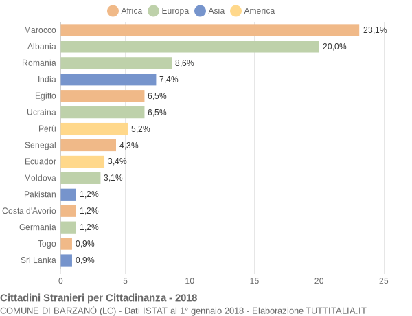 Grafico cittadinanza stranieri - Barzanò 2018