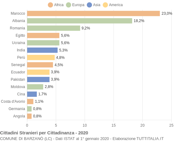 Grafico cittadinanza stranieri - Barzanò 2020