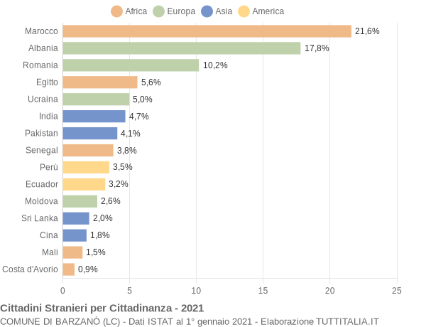 Grafico cittadinanza stranieri - Barzanò 2021