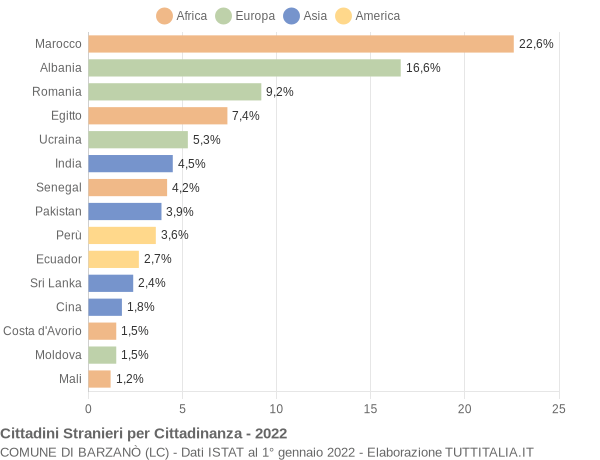 Grafico cittadinanza stranieri - Barzanò 2022