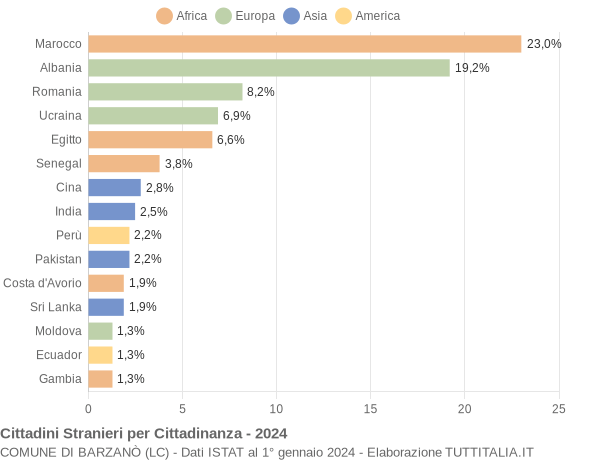 Grafico cittadinanza stranieri - Barzanò 2024