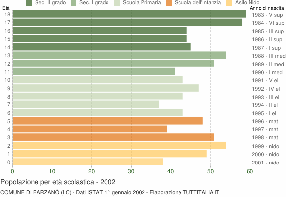 Grafico Popolazione in età scolastica - Barzanò 2002