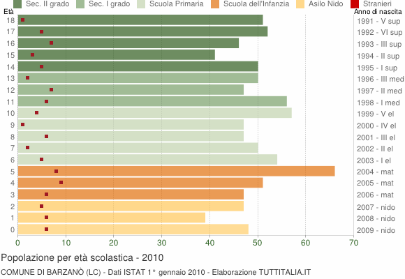 Grafico Popolazione in età scolastica - Barzanò 2010