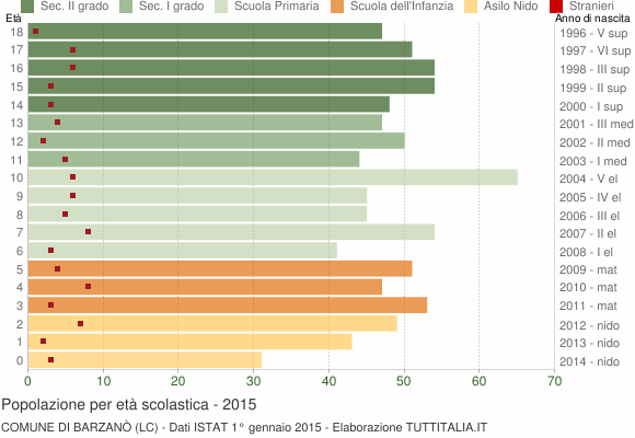 Grafico Popolazione in età scolastica - Barzanò 2015