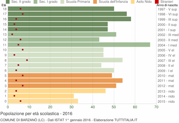 Grafico Popolazione in età scolastica - Barzanò 2016