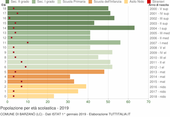 Grafico Popolazione in età scolastica - Barzanò 2019