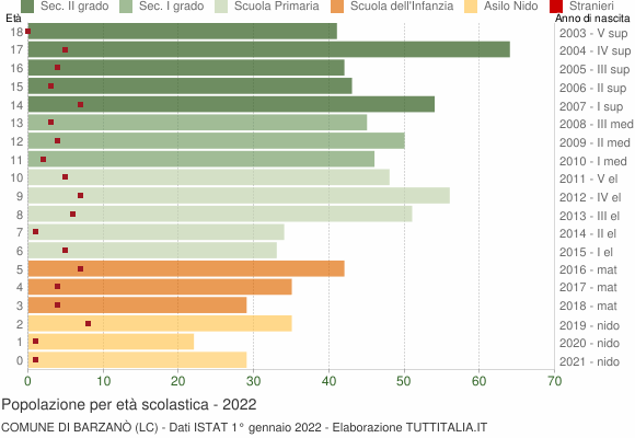 Grafico Popolazione in età scolastica - Barzanò 2022