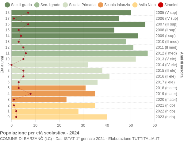 Grafico Popolazione in età scolastica - Barzanò 2024