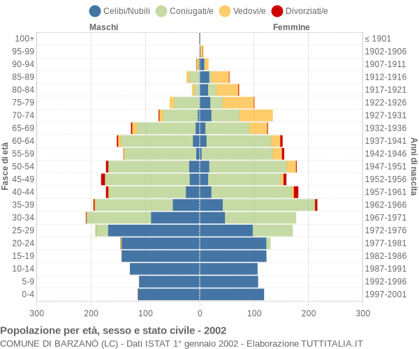 Grafico Popolazione per età, sesso e stato civile Comune di Barzanò (LC)