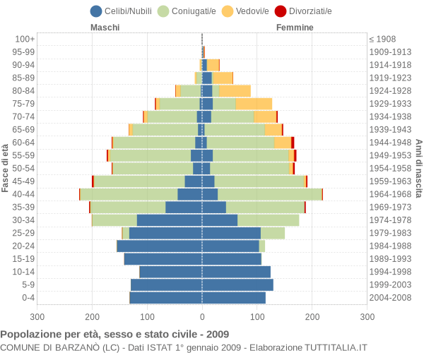 Grafico Popolazione per età, sesso e stato civile Comune di Barzanò (LC)