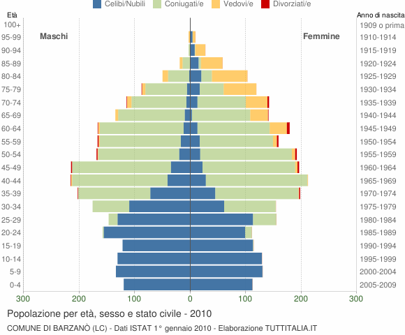 Grafico Popolazione per età, sesso e stato civile Comune di Barzanò (LC)