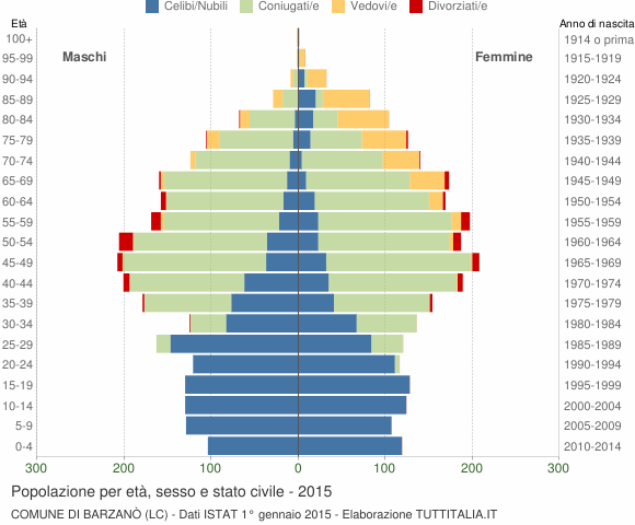 Grafico Popolazione per età, sesso e stato civile Comune di Barzanò (LC)