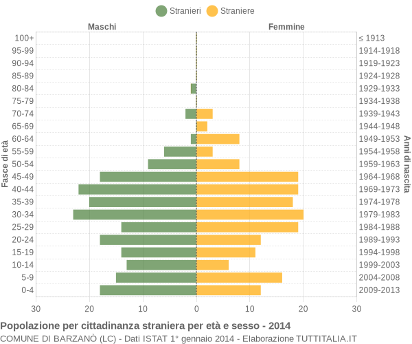 Grafico cittadini stranieri - Barzanò 2014