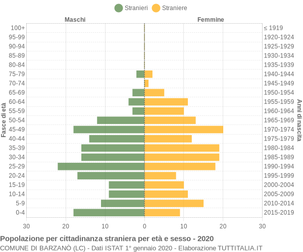 Grafico cittadini stranieri - Barzanò 2020