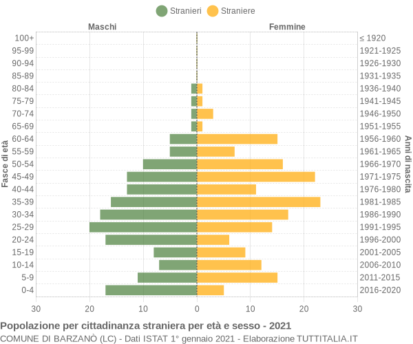 Grafico cittadini stranieri - Barzanò 2021