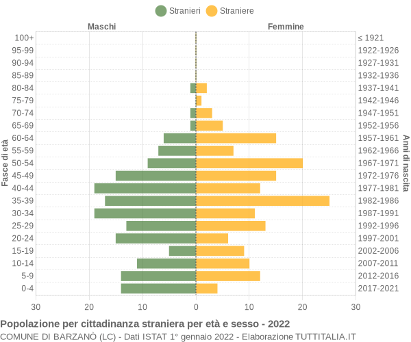 Grafico cittadini stranieri - Barzanò 2022