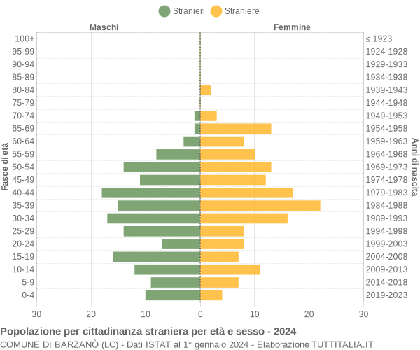 Grafico cittadini stranieri - Barzanò 2024