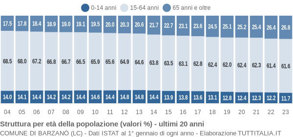 Grafico struttura della popolazione Comune di Barzanò (LC)