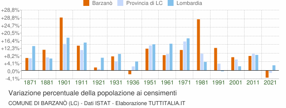 Grafico variazione percentuale della popolazione Comune di Barzanò (LC)