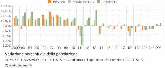 Variazione percentuale della popolazione Comune di Barzanò (LC)