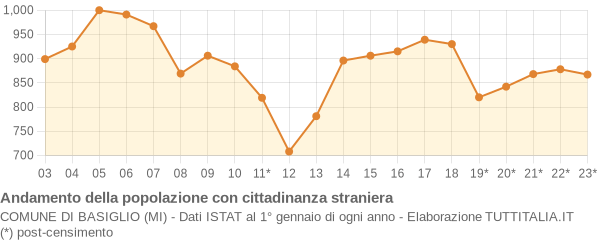 Andamento popolazione stranieri Comune di Basiglio (MI)