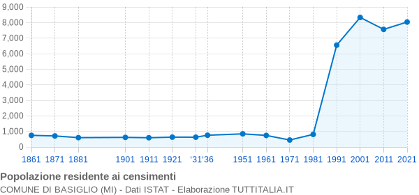 Grafico andamento storico popolazione Comune di Basiglio (MI)