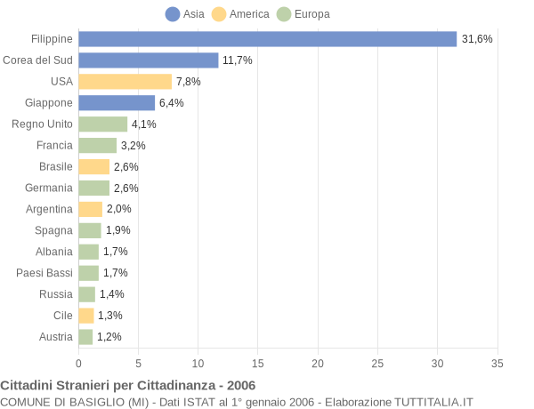 Grafico cittadinanza stranieri - Basiglio 2006