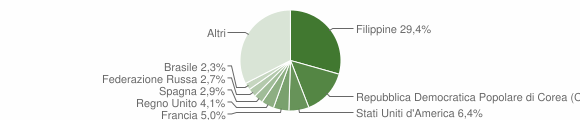Grafico cittadinanza stranieri - Basiglio 2010