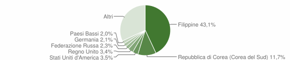 Grafico cittadinanza stranieri - Basiglio 2012